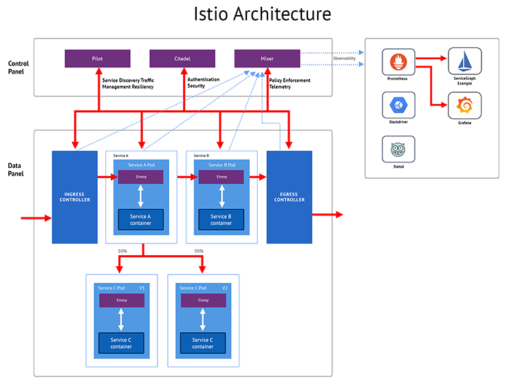 Kubernetes Cluster Management | Istio Service Mesh Kubernetes