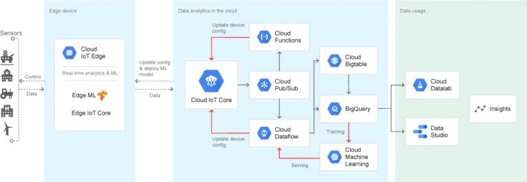 Google Cloud IoT Platform Framework | IoT Solutions Provider