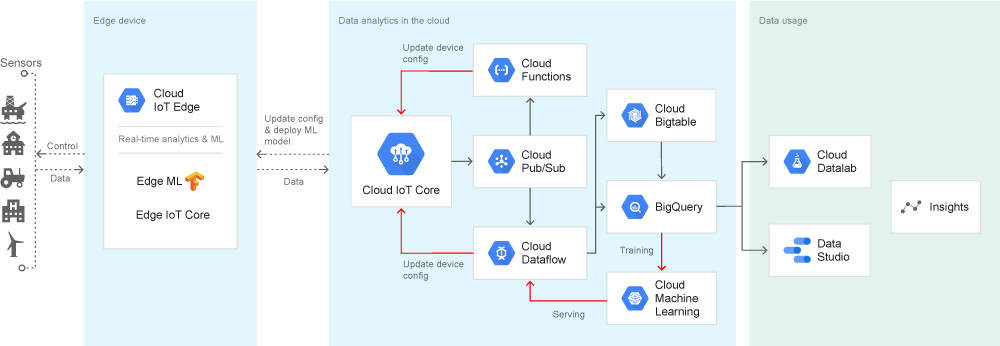 google cloud iot solution 