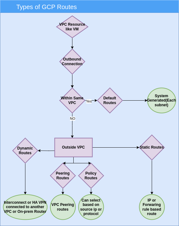 types of GCP routes