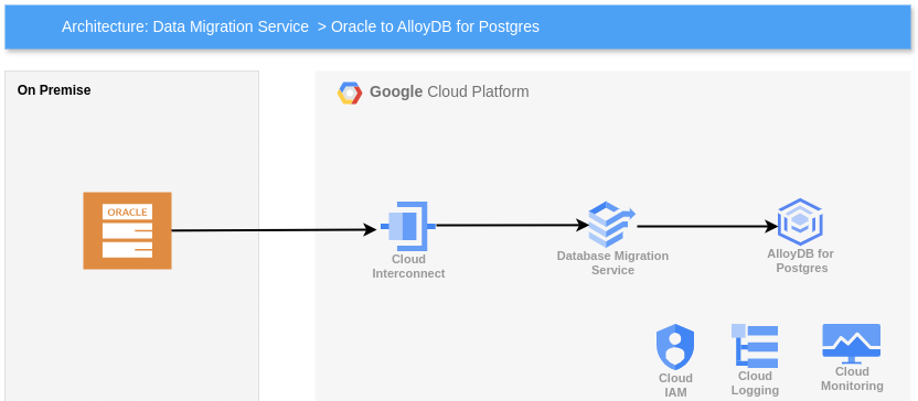  Oracle to AlloyDB for Postgres