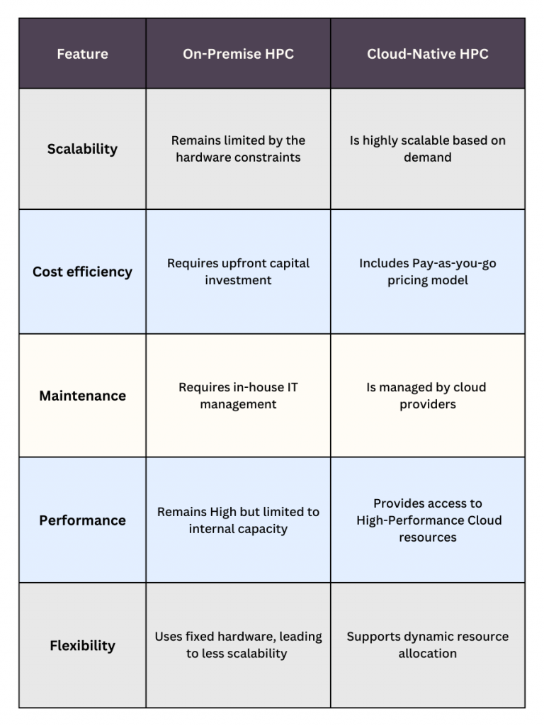 Benefits of HPC on Google Cloud 