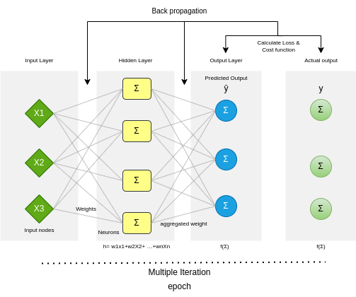 Machine learning under the hood