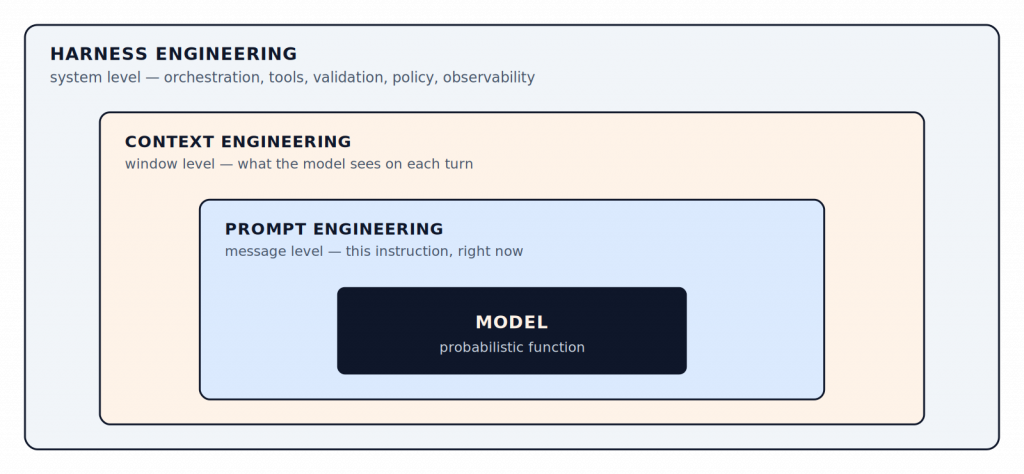 Three nested layers diagram