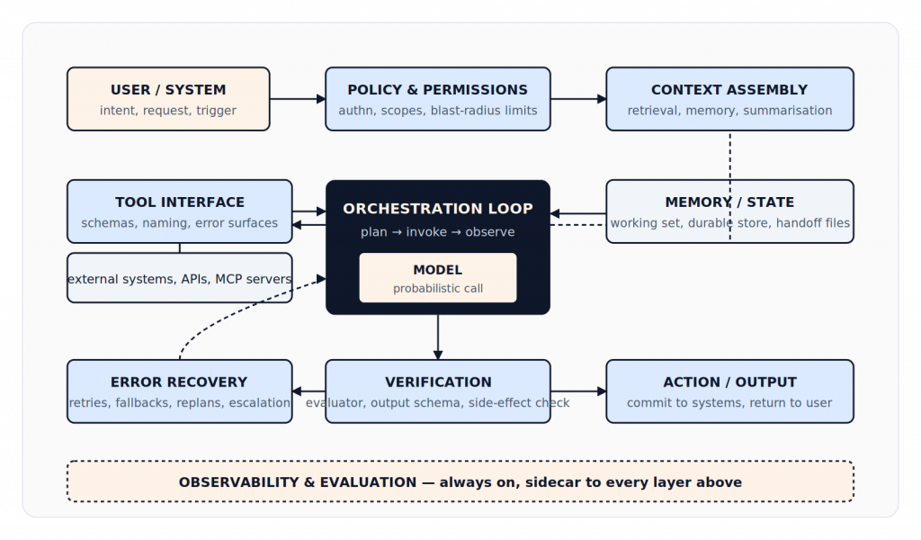 Components of an agent harness
