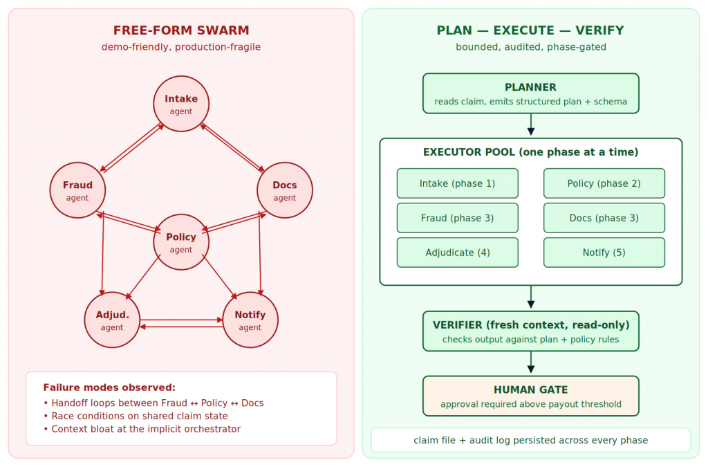 Free-form swarm vs Plan-Execute-Verify